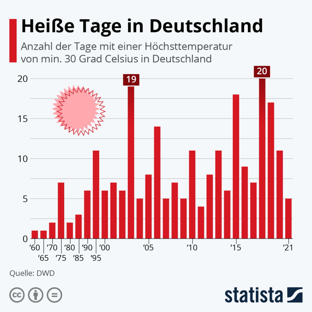 Balkendiagramm zeigt Anstieg heißer Tage in Deutschland von 1960 bis 2021, mit Tagen über 30 Grad Celsius.